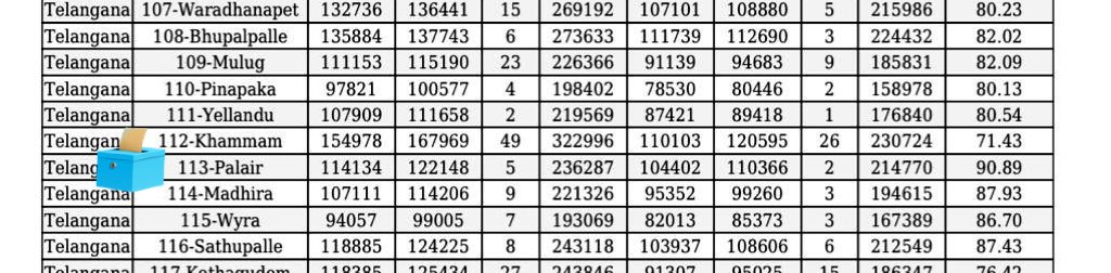 MohdMuzzammilK's tweet image. 113- Palair - 90.89% voting 
Electors-236,287
Voters -214,770 
Polling Stations -289 

On #Average
743.148 votes in 10 Hours per booth or
74.315 votes per hour or
48.44 seconds to cast one vote 😊
#TimeStudy #Analytics 
What an efficient rate ?

#Telangana 
@geetv79 @ranjona