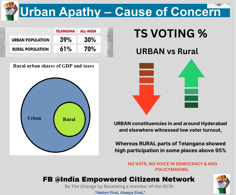 IamVijayIndian's tweet photo. Surprising to see Urban VOTERs, despite higher contributions to GDP/TAXEs, don't want to participate in democracy. This means they don't care how their tax money is spent by the government?
#TaxPayers
#citizengovernance
#TIMETOPONDER #urbanvoter
#TelanganaAssemblyElections2023 https://t.co/Iv5ZmCfKI2