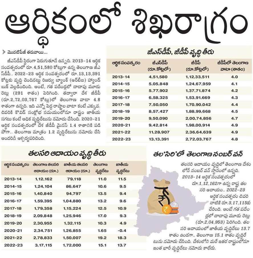BRSparty's tweet photo. ఆర్థిక రంగంలో తెలంగాణ అద్భుతంగా పురోగమిస్తున్నది. వయసులో చిన్న రాష్ట్రమైనప్పటికీ దశాబ్దాల చరిత్ర కలిగిన అనేక పెద్ద రాష్ట్రాలను వెనక్కి నెట్టి తిరుగులేని శక్తిగా ఎదిగింది. 

ముఖ్యమంత్రి కల్వకుంట్ల చంద్రశేఖర్ ‌రావు గారి పటిష్ఠ ప్రణాళికతో అగ్రస్థానానికి దూసుకెళ్లింది. ఏ రాష్ట్ర ప్రగతికైనా జీఎస్‌డీపీ, తలసరి ఆదాయమే ప్రామాణికం. ఆ రెండింటిలోనూ తెలంగాణకు తిరుగులేదని రిజర్వ్‌ బ్యాంక్‌ ఆఫ్‌ ఇండియా హ్యాండ్‌బుక్‌ వెల్లడించింది.

#TriumphantTelangana