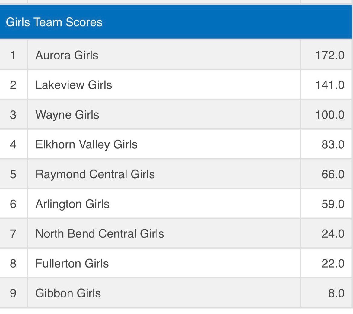 Aurora girls took first place 🥇 at their first tournament of the 23-24 season at Columbus Lakeview! Full team effort with many medals for the victory!