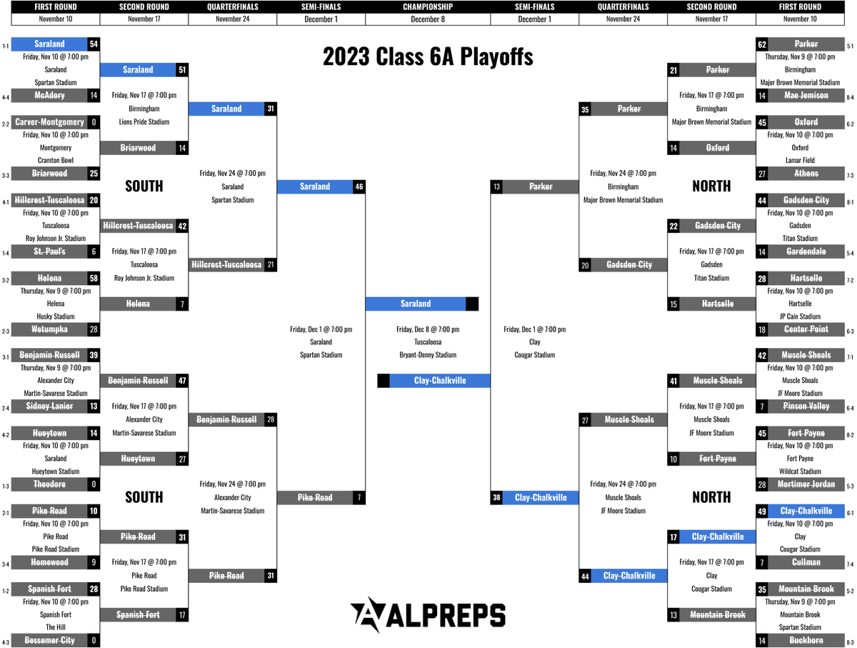 The Class 6A Super 7 match-up is set! Saraland vs. Clay-Chalkville Friday, December 8 @ 7:00 pm Bryant-Denny Stadium / Tuscaloosa, AL Check the full bracket and scores here: alpreps.com/6a-bracket/