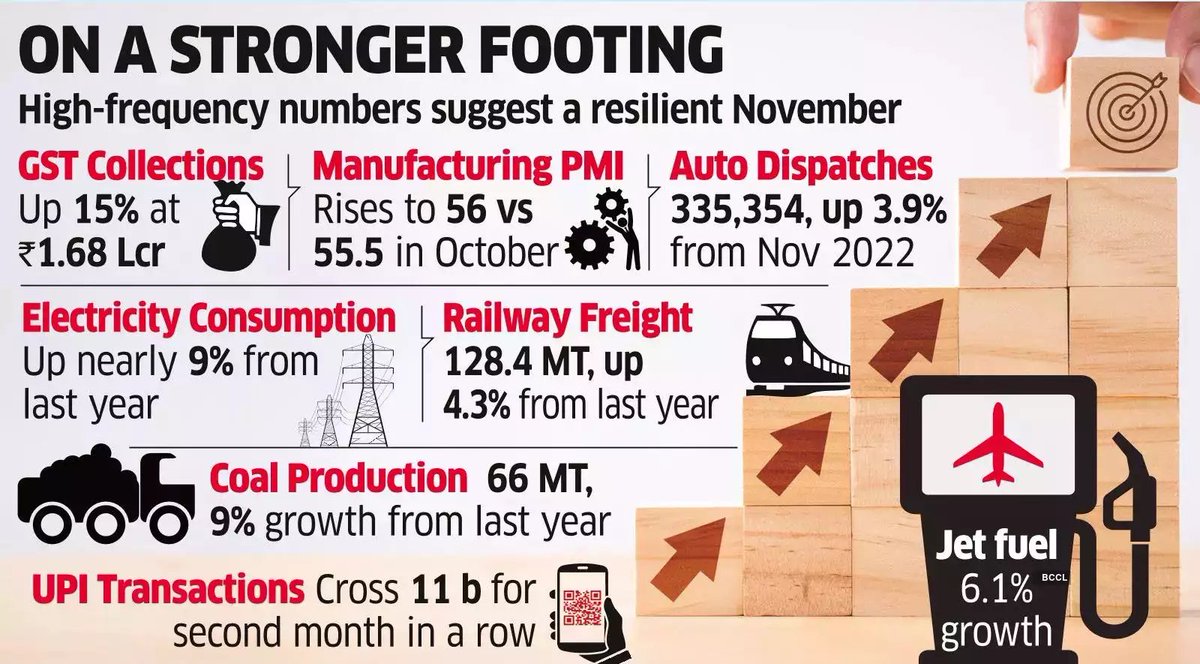 'At the moment, most of the indicators seem to be suggesting that there is resilience in the economy. Manufacturing picked up pace in November, Goods and Services Tax (GST) collections posted another month of robust growth, while auto companies dispatched record-high vehicles to…