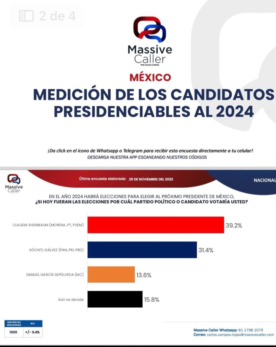 richicc75's tweet photo. @Piniisima Les recomiendo seguir las encuestas de @MassiveCaller suelen ser las más precisas https://t.co/GpcXBGMrMH
