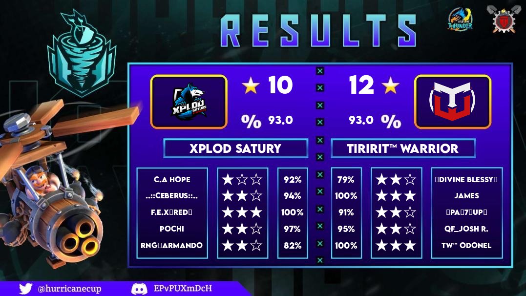 tiriritwarrior's tweet photo. GG to @Xplod_Satury in @HurricaneCup Playoffs ro16! 🤝 https://t.co/Foy83F5vHU