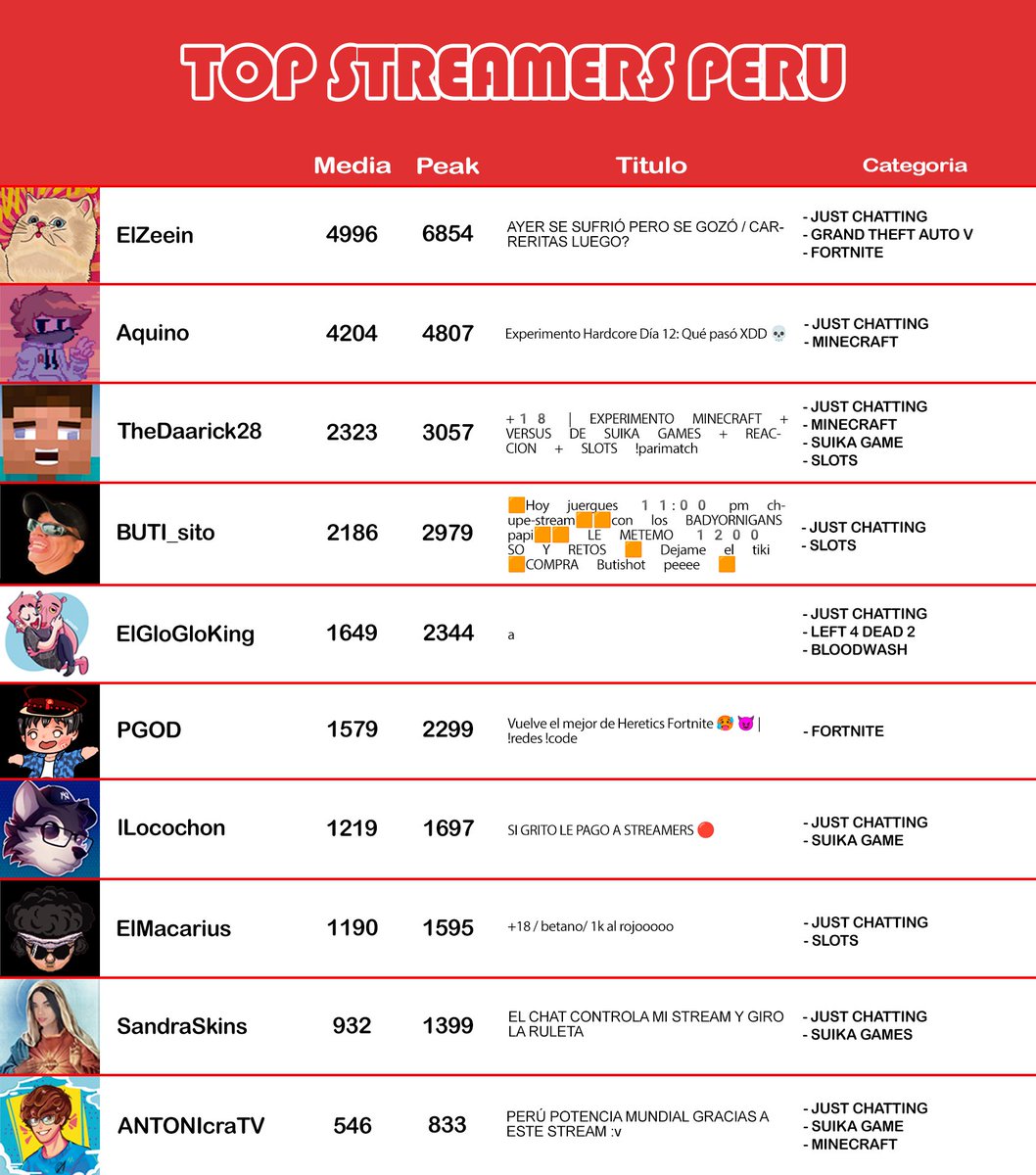 TwitchPeruInfo's tweet photo. 🇵🇪Top streamers #TwitchPeru, 30 de Noviembre del 2023🇵🇪

🥇@ElZeeeein
🥈@AQUINOby_02
🥉@TheDaarick28
4⃣@Buti_sito
5⃣@KingGloglo
6⃣@pgodtv
7⃣@locochoncin
8⃣@ELMacarius
9⃣@sandraskins
🔟@AN7HONY1811

#NoToxicidad #TwitchLatam #Twitch_Es #Peru #Twitch https://t.co/4aGECgt9V3