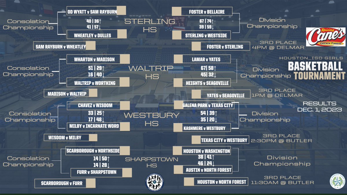 HISDAthletics's tweet photo. Girls Tournament updated bracket with Friday's results. https://t.co/Uczw27K6tC
