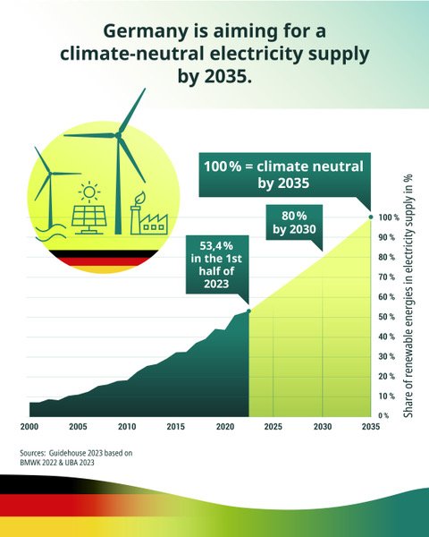 🇩🇪 Germany is aiming for a climate-neutral electricity supply by 2035. #COP28 #FactsaboutGermany