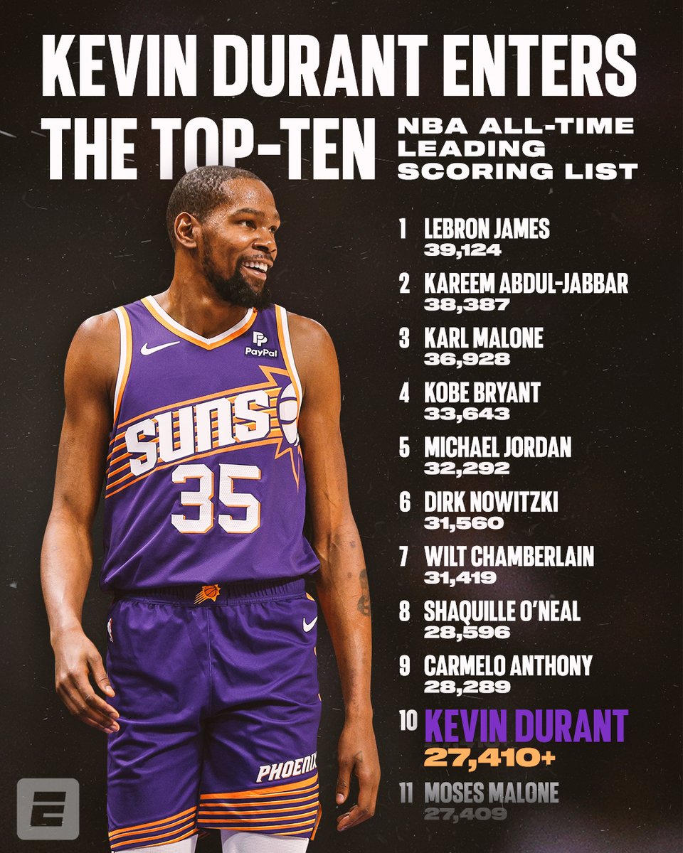 TOP TEN 🤩 Elite bucket-getters, congrats @KDTrey5 👏