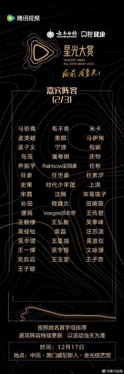 Natapori's tweet photo. Tencent Video All Star Night 2023 ประกาศ Guest วันที่สอง (เรียงตามนามสกุล) (ครึ่งหลัง) #TanJianCi #TianXiWei #TangYan #Veegee #WangChuanJun #WangHeDi #WangHongYi #WuJiaFeng #WangJiaYi #WuLei #WangSuLong #WuXingJian #WangXingYue #WuXuanYi #WangYiBo #WuYuHeng #WenYongShan #WuYaoTao #WangYuWen #WangZiQi #WangZiXuan