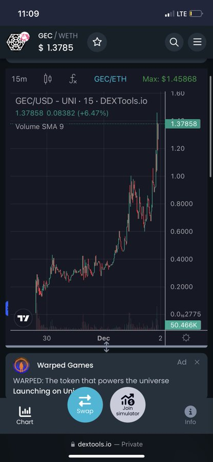 JacksonDaGamblr's tweet photo. $DFUND Treasury looks mad wild because of there position in $GEC. $GEC is performing outstanding as you can see in the chart below !! #GEC #DigiFund https://t.co/1RbgyYufGA