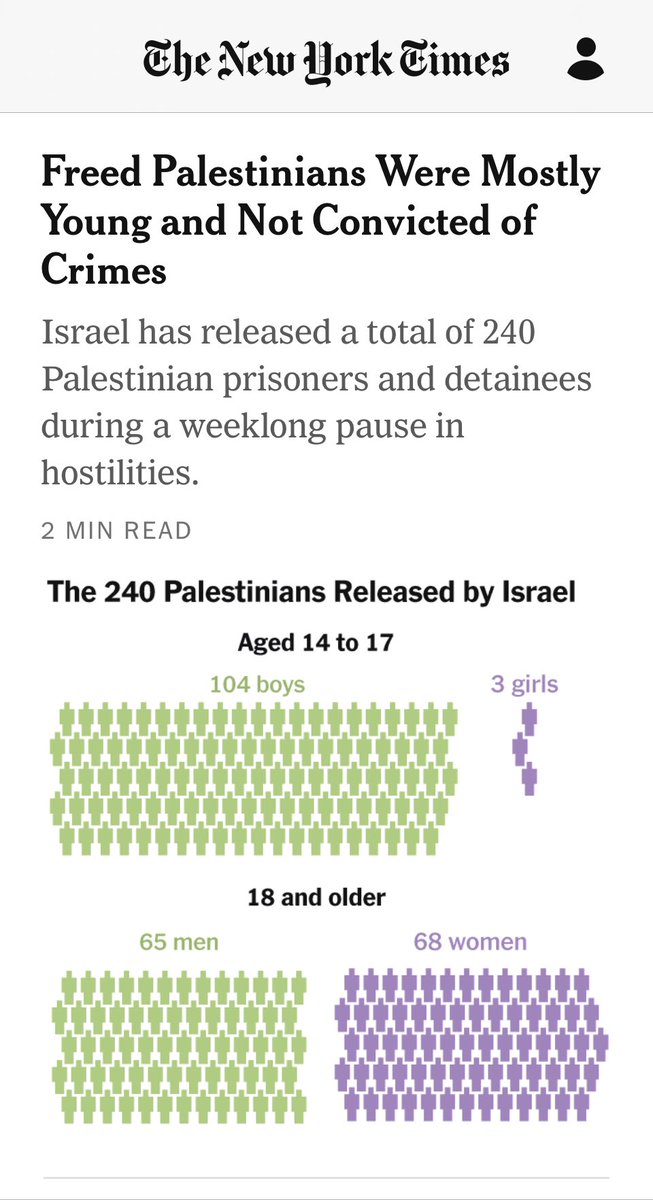 The 240 Palestinian “prisoners” released by Israel have never been charged or tried for any offence. 107 were children from 14-17 years old who were simply kidnapped by Israel & held hostage. Thousands more are still being illegally held by this out of control rogue state @potus