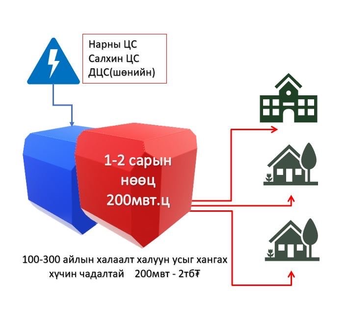 Монголчууд удахгүй юм шатааж дулаацахаа болино.
Хүлээж байгаарай.