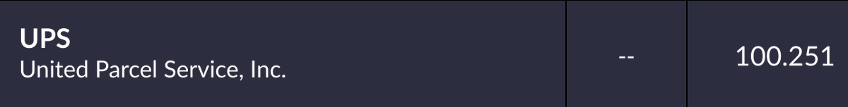 FreedomFinLB's tweet image. With my most recent $159.08 dividend from $UPS being reinvested...

I am officially OVER 100 shares of this dividend growth stock.

Boom.