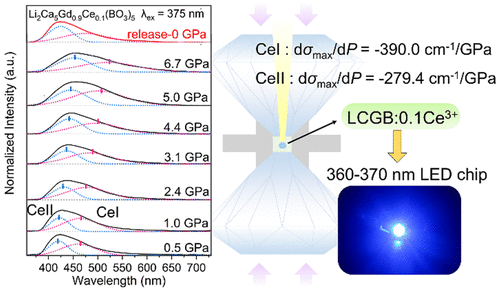 bhkenlo's tweet photo. Ce3+-Doped Li2Ca5Gd(BO3)5 Phosphors with Multiple Luminescent Centers and High Pressure Sensitivity under Near UV Excitation | Inorganic Chemistry https://t.co/8OZ8JHhZTp Cong, Yang, and co-workers @InorgChem #cerium #lithium #calcium #gadolinium #borate #phosphore #pressure https://t.co/HjVvL6gPpg