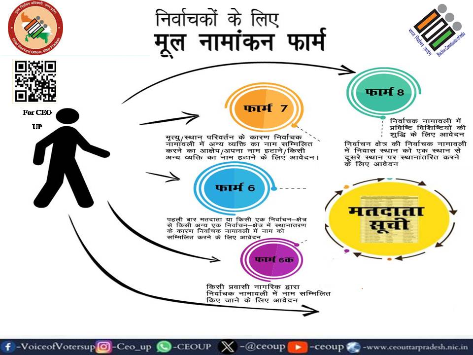 ceoup's tweet photo. Special Summary Revision 2024
‘‘हर वोट है जरूरी, मतदाता के रूप में आज ही पंजीकरण करवायें’’
@ECISVEEP
@SpokespersonECI
#DeshKaForm
#SSR2024
#MainHoonNaa 
#मैं_हूँ_ना https://t.co/ViLf8QmVKr