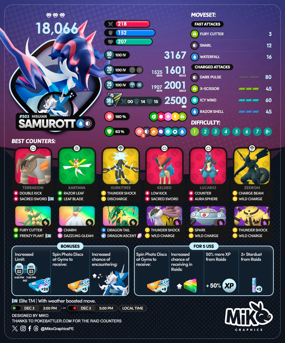 MikoGraphicsPE's tweet image. 🇺🇸🇪🇸🇫🇷
#HisuianSamurott Raid Day
🗓️ December 3
🕑 2:00 PM - 5:00 PM, local time

#PokemonGO #PokemonGOApp #MikoGraphics #G2G