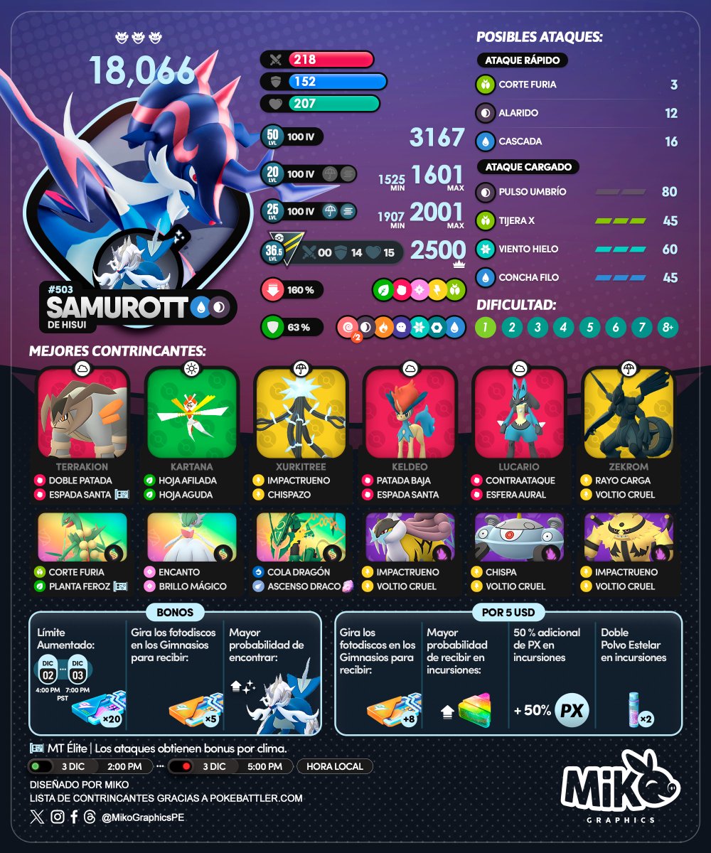 MikoGraphicsPE's tweet image. 🇺🇸🇪🇸🇫🇷
#HisuianSamurott Raid Day
🗓️ December 3
🕑 2:00 PM - 5:00 PM, local time

#PokemonGO #PokemonGOApp #MikoGraphics #G2G
