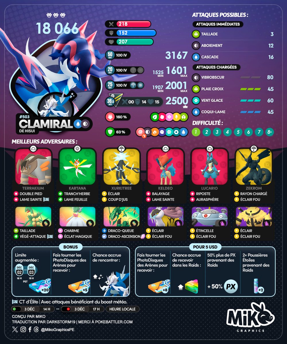 MikoGraphicsPE's tweet image. 🇺🇸🇪🇸🇫🇷
#HisuianSamurott Raid Day
🗓️ December 3
🕑 2:00 PM - 5:00 PM, local time

#PokemonGO #PokemonGOApp #MikoGraphics #G2G