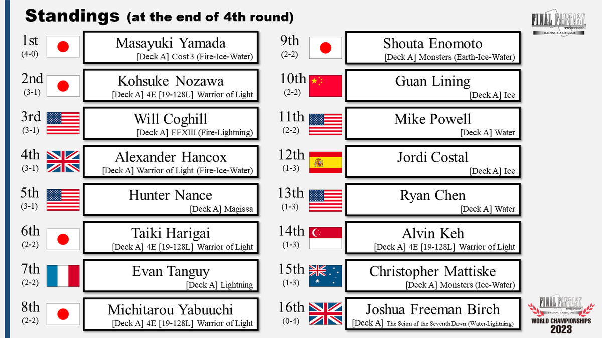 #FFTCG World Championships 2023 This standing is at the end of the 4th round. The second half will start soon. youtube.com/watch?v=6aQg22…