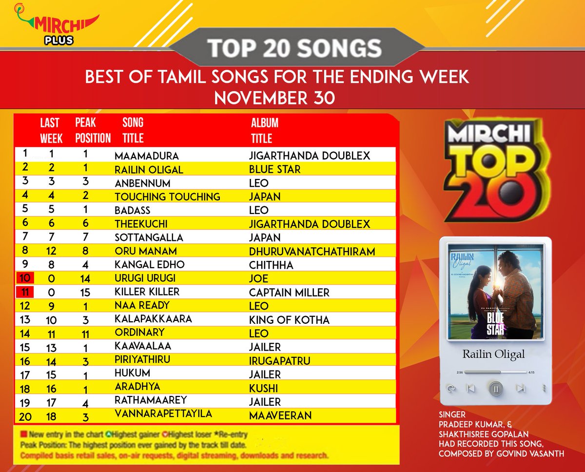MirchiTamil983's tweet photo. Mirchi Top 20 Countdown for this week . #Maamadura holds the 1st position 🔥 @Music_Santhosh @thinkmusicindia @karthiksubbaraj @talktodhee #Mirchicountdown https://t.co/eK2ojkhJIy
