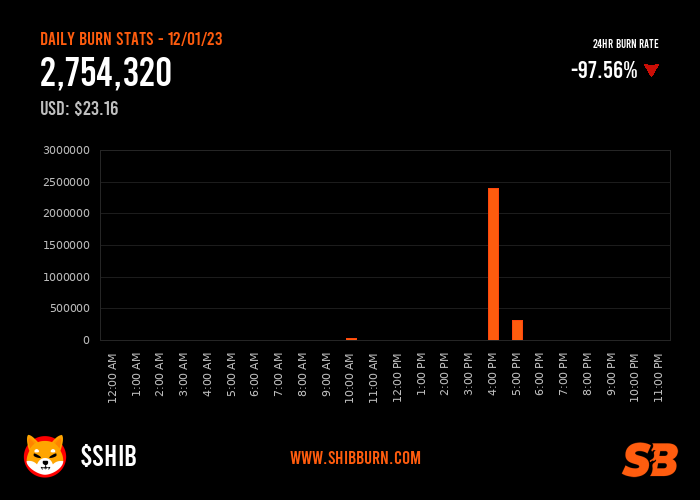shibburn's tweet photo. In the past 24 hours, there have been a total of 2,754,320 $SHIB tokens burned and 4 transactions. Visit https://t.co/t0eRMnyZel to view the overall total of #SHIB tokens burned, circulating supply, and more. https://t.co/ywe4rqIqNK