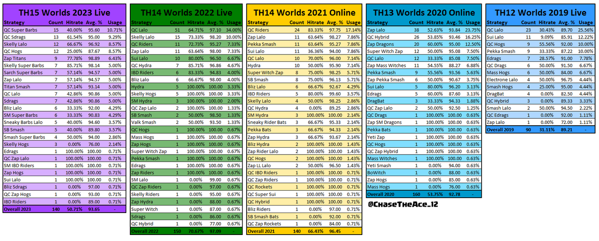 Chase$ the Ace (@chasetheace_12) on Twitter photo What was your favorite #clashworlds meta? Here's a look back at the strategies used in every <a href="/CoCEsports/">Clash of Clans Esports</a> World Championship, from TH12 to TH15. Which meta and hitrate do you wish to see at TH16? 🔥🔥🔥 #Clashstats #ClashFest What was your favorite #clashworlds meta? Here's a look back at the strategies used in every <a href="/CoCEsports/">Clash of Clans Esports</a> World Championship, from TH12 to TH15. Which meta and hitrate do you wish to see at TH16? 🔥🔥🔥 #Clashstats #ClashFest