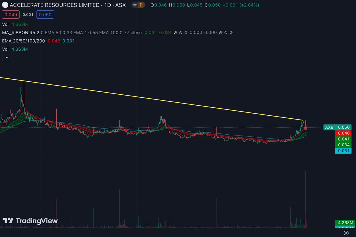 xJT10x's tweet image. $AX8 #AX8, in on Friday close at 5c. Price propped itself back above the 10-day and we could very well see the break of that trend line on the third move up. Quite confident about this one as market conditions are improving. Still very tough out there! 20c price target mid-term.