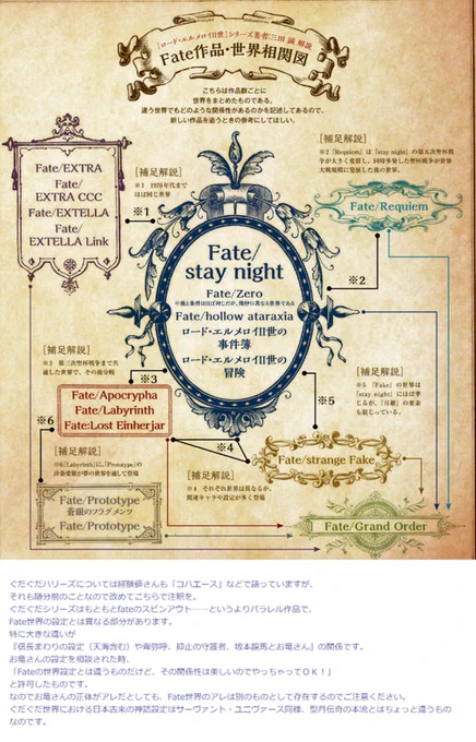 なぜ公式の『Fate作品・世界相関図(型月エース)』にぐだぐだやプリヤ世界の名がないのですか?本流とは根本的に交わらない世界だから (ノッブや沖田さん達はぐだぐだ世界限定) (本流には別の信長や沖田総司が存在する) 