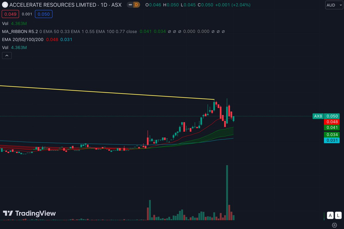 xJT10x's tweet image. $AX8 #AX8, in on Friday close at 5c. Price propped itself back above the 10-day and we could very well see the break of that trend line on the third move up. Quite confident about this one as market conditions are improving. Still very tough out there! 20c price target mid-term.