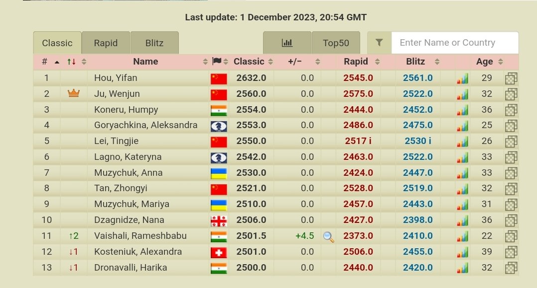 2700chess on X: The Top20 after #NorwayChess Blitz    / X