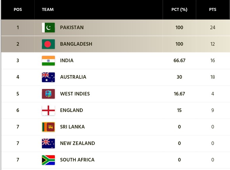 #WTC25 Table after Bangladesh's Victory over NZ. 
#BANvsNZ