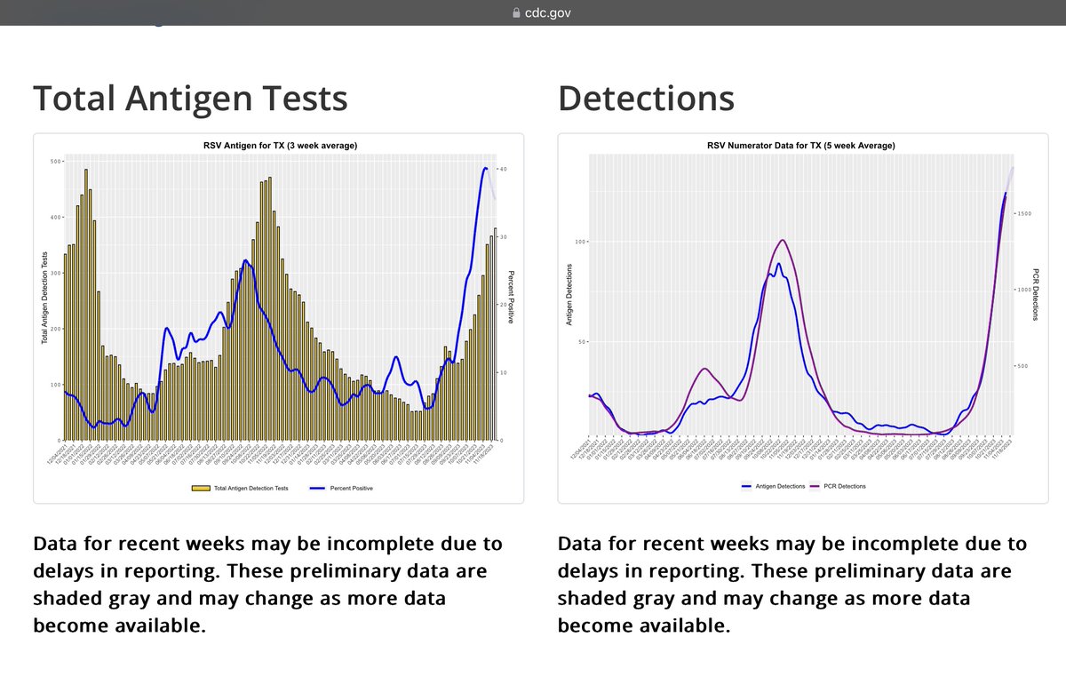 John Hess MD (@drjohnhhess) on Twitter photo <a href="/lisa_iannattone/">Dr. Lisa Iannattone</a> Here is RSV in Texas as of 11/30/23. 3rd year in a row with significant caseloads. In fact all data points to the worst season ever THIS year. When exactly is immunity debt (or gap) supposed to catch up??? <a href="/lisa_iannattone/">Dr. Lisa Iannattone</a> Here is RSV in Texas as of 11/30/23. 3rd year in a row with significant caseloads. In fact all data points to the worst season ever THIS year. When exactly is immunity debt (or gap) supposed to catch up???