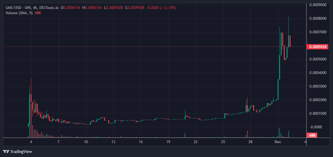 DumbMoney | $GME more than +5x so far with an ATH of around $800K.  

Currently trading at $592K. This is a real Bull market gem one should be invested in.
