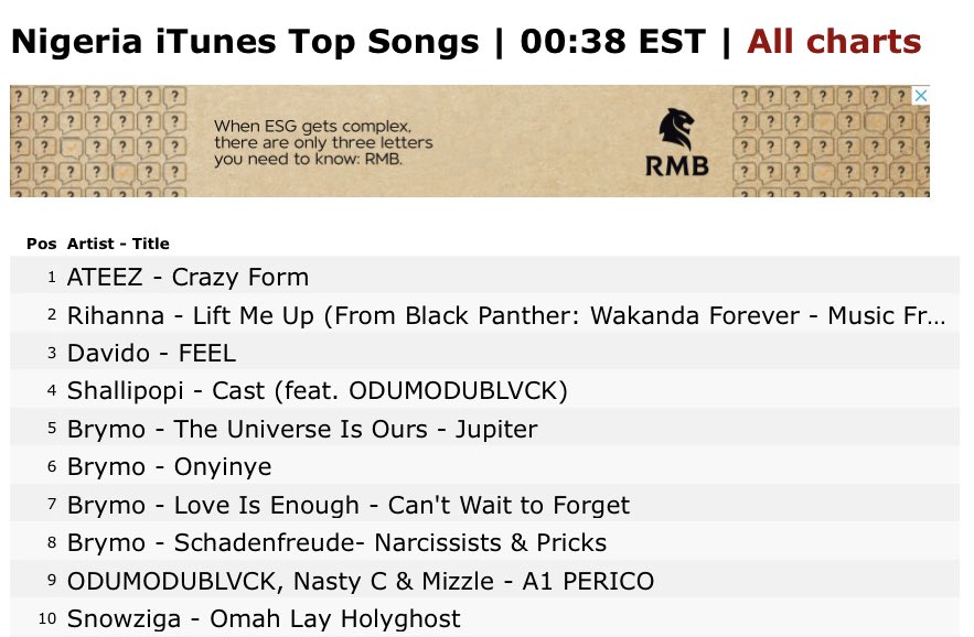 .@Davido’s Grammy-nominated hit ‘FEEL’ re-enters the Top 3 on Nigeria 🇳🇬 iTunes Top Songs chart at #3.

🔗: davido.lnk.to/FEEL