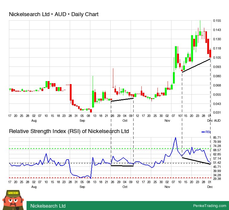 PenkeInvesting's tweet photo. I found you a RSI Bullish Hidden Divergence on the daily chart of Nickelsearch Ltd.
$nis #nis #rsi #bullish #divergence #au #xasx
https://t.co/LHWIIbk7O9 https://t.co/haTngcthCV