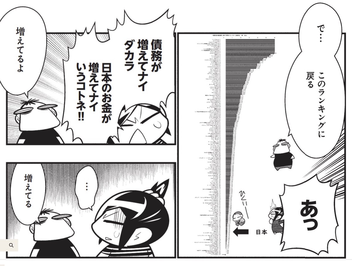 お金刷ってないです。あなたなぜいつも絶対量で考えるんですか? 問題は比率です。日本は大きい国なので、支出は大きく見えますが、相対化すると世界最低です。

「●●国よりたくさん刷っている!」という主張はそのレベルまで日本に貧しくなれ! って言ってるのと同じなんですよ 