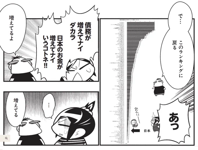 お金刷ってないです。あなたなぜいつも絶対量で考えるんですか? 問題は比率です。日本は大きい国なので、支出は大きく見えますが、相対化すると世界最低です。

「●●国よりたくさん刷っている!」という主張はそのレベルまで日本に貧しくなれ! って言ってるのと同じなんですよ 