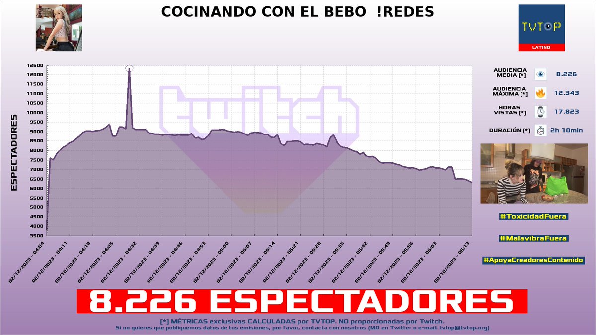 tvtop_es's tweet photo. ¡#OdetthSalmon 🖤 HA EMITIDO en #Twitch! 🇲🇽 Nuestros datos 🧐 :

▶️ ESPECTADORES 👁️ : 8.226
▶️ RANKING EN CANAL [últimas 19 emisiones] 📊 : 2º 🔝💪🏾
▶️ MINUTO DE ORO 🔥 : 12.343 [04:29h]
▶️ HORAS VISTAS ⌚️ : 17.823
▶️ RAIDEADO 🌪️ POR : #PipePunk

#JustChatting https://t.co/sQTo9UKToq