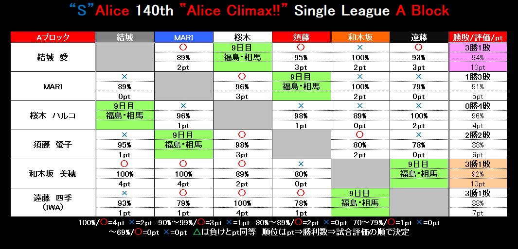 sardine_jp's tweet photo. #S_Alice 140th #AliceClimax 
リーグ最終日前での星取表

Aブロック
2位和木坂は敗戦となっても3位に遠藤に越されないため
最後の席は結城と遠藤で奪い合う状況
遠藤が90%以上の勝利で逆転の可能性が発生する

Bブロック
最下位の川澄以外はチャンスがある混戦状況

 #ファイプロ https://t.co/3PiKHbnkFX