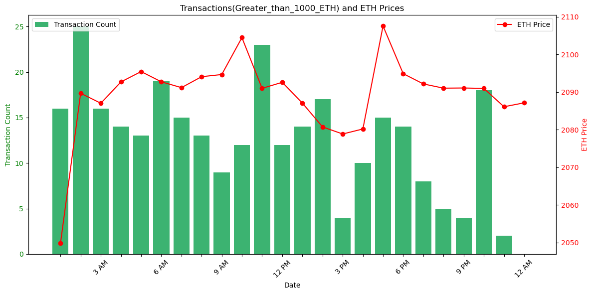 MatrixAmisha's tweet photo. "⏰ Night Owls Take Over Ethereum! 🦉🌙 Our data uncovers a fascinating trend – the peak transaction activity across all categories, from small to large values, consistently occurs between 2 am and 4 am. 🚀#December_1_insights https://t.co/dnaxUdfdX9