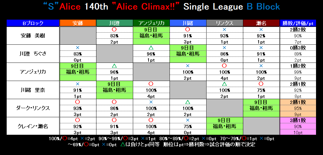 sardine_jp's tweet photo. #S_Alice 140th #AliceClimax 
リーグ最終日前での星取表

Aブロック
2位和木坂は敗戦となっても3位に遠藤に越されないため
最後の席は結城と遠藤で奪い合う状況
遠藤が90%以上の勝利で逆転の可能性が発生する

Bブロック
最下位の川澄以外はチャンスがある混戦状況

 #ファイプロ https://t.co/3PiKHbnkFX