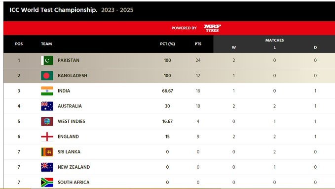 न्यूजीलैंड को हराकर #ICCWorldTestChampionship के लिस्ट में दूसरे नंबर पर पहुंचा बांग्लादेश