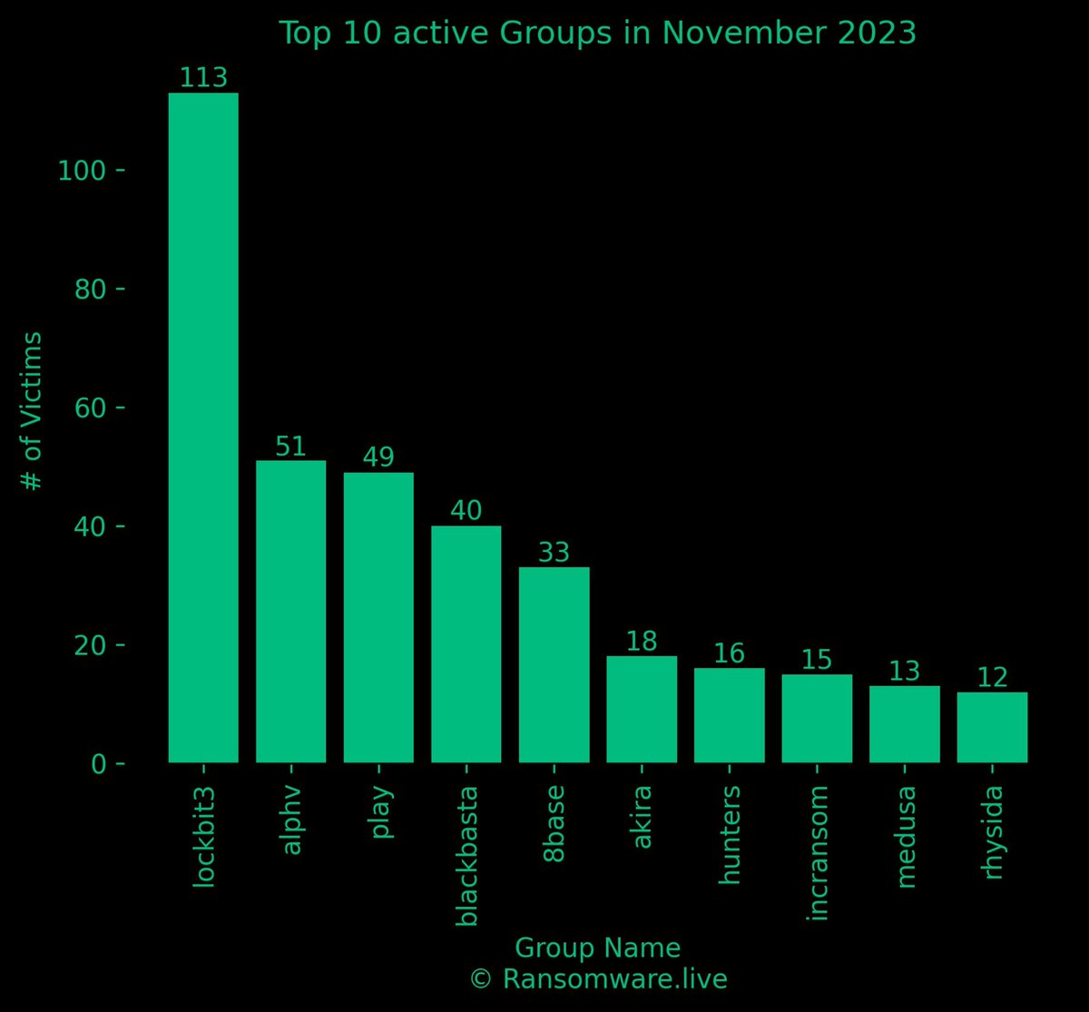JMousqueton's tweet photo. 🏴‍☠️💰Check out the top 10 #Ransomware active groups for November 2023

📈 https://t.co/IJYgJF7UQM has tracked 480 victims in November 2023
🔗 More statistics : https://t.co/e66Qocr2pF 

#InfoSec #CyberSecurity #CTI https://t.co/v3lWpceGjf