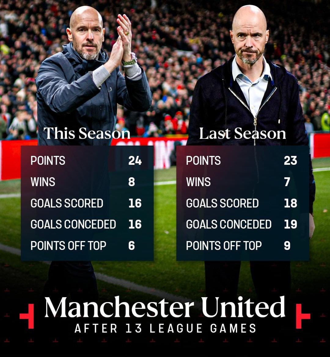 RichieTren10's tweet photo. Progress being made and we are playing shit ๐๐๐พ๐๐พ๐๐พ
#MUFC
#InEtHWeTrust https://t.co/aDgoUoSMa4