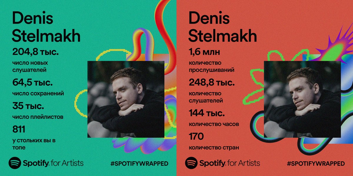 А вот и музыкальные итоги от Spotify за прошедший год.

Количество прослушиваний: 1,6млн.
Количество слушателей: 249тыс.
Количество часов прослушано: 144тыс.
Количество стран: 170.
Количество новых слушателей: 205тыс.
Количество сохранений: 65тыс.