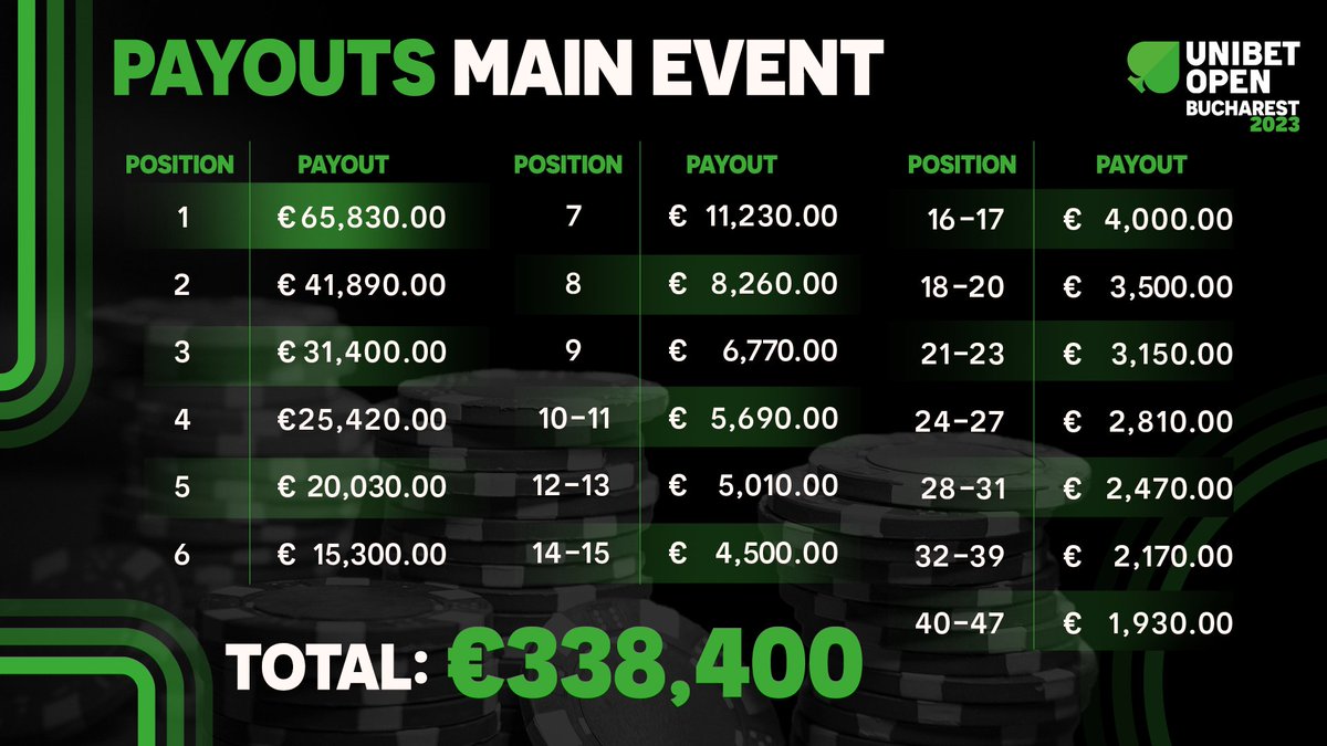 💥€338,400 in total to compete for in our Main Event! The 3 key points: • Winner will take home €65,830! • 47 players will take home at least €1,930! • 71 players out of the 360 are left, 24 before ITM! Full payouts: #UnibetOpen #UOBucharest23