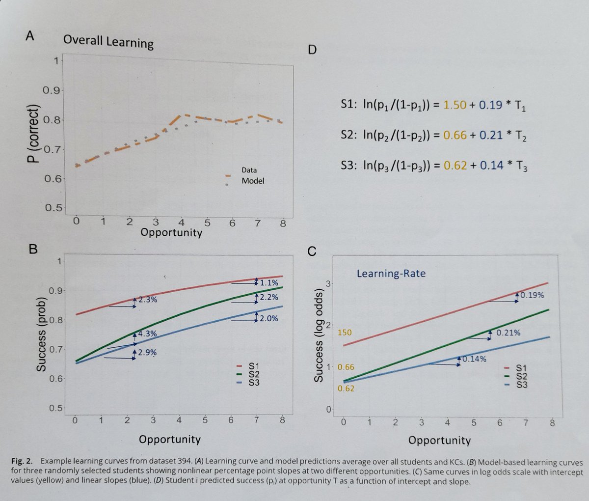 🎈Pourquoi certains élèves apprennent plus vite que d'autres?

1. Parce que certains sont plus stimulés que d'autres?
2. Parce qu'ils apprennent de manière différente ?

✨️Réponse à partir 1,3 million d'observations : les élèves apprennent de manière similaire et ce sont donc