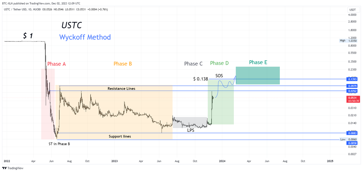 BTC_XLM's tweet photo. Wyckoff calls for higher targets 🚀🌙

Accumulation - Phase D:

Target 1= $ 0.065

Target 2= $ 0.1

Target 3= $ 0.138

Accumulation - Phase E:

Target 4 =$ 0.192

#USTC  #UST  #TerraClassicUSD  #BTC📷  #LUNC https://t.co/TSDpyMEosr