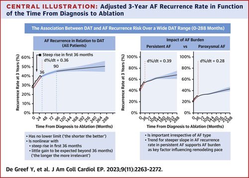 Earlier ablation for better outcomes! Impact of Diagnosis-to-Ablation Time on AF Recurrence: Pronounced the First 3 Years, Irrelevant Thereafter | JACC: Clinical Electrophysiology #AFib #cardioTwitter #MedEd jacc.org/doi/10.1016/j.…