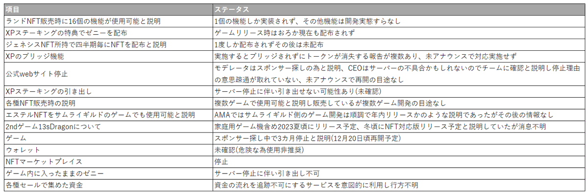 ポルカファンタジーの現状ステータスです
一部は警察にも確認し契約違反などで罪に問える可能性が高いことも確認しております
ここに記載の内容が全てではありません
#polkafantasy